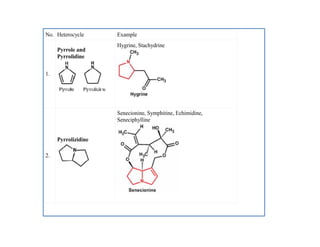 No. Heterocycle Example
1.
Pyrrole and
Pyrrolidine
Hygrine, Stachydrine
2.
Pyrrolizidine
Senecionine, Symphitine, Echimidine,
Seneciphylline
No. Heterocycle Example
1.
Pyrrole and
Pyrrolidine
Hygrine, Stachydrine
2.
Pyrrolizidine
Senecionine, Symphitine, Echimidine,
Seneciphylline
 