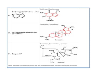 12.
Purine (pyrimidine/imidazole)
Caffeine, Theobromine
13.
Steroidal (some combined as
glycosides)*
Conessine, Solanidine
14. Terpenoid*
Aconitine, lycaconitine, Aconine
*Note- Steroidal and terpenoid classes are also treated as separate classes or along with glycosides.
12.
Purine (pyrimidine/imidazole)
Caffeine, Theobromine
13.
Steroidal (some combined as
glycosides)*
Conessine, Solanidine
14. Terpenoid*
Aconitine, lycaconitine, Aconine
*Note- Steroidal and terpenoid classes are also treated as separate classes or along with glycosides.
 