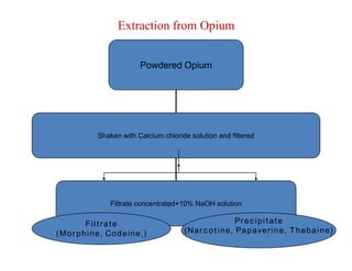 Extraction from Opium
Powdered Opium
Shaken with Calcium chloride solution and filteredShaken with Calcium chloride solution and filtered
Filtrate concentrated+10% NaOH solution
Precipitate
(Narcotine, Papaverine, Thebaine)
Filtrate
(Morphine, Codeine,)
 