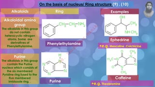 On the basis of nucleus/ Ring structure (9) , (10)
Alkaloids Ring Examples
Alkaloidal amino
group
The alkaloids in this group
do not contain
heterocyclic nitrogen
atoms. Some are
derivatives of
Phenylethylamine.
Phenylethylamine
Ephedrine
Purine
The alkaloids in this group
contain the Purine
nucleus which consists of
the six membered
Pyridine ring fused to the
five membered
Imidazole ring. . Purine
Caffeine
+e.g. Mescaline ,Colchicine
+e.g. Theobromine
M
d
.
I
m
r
a
n
N
u
r
M
a
n
i
k
 