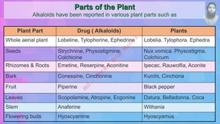 Plant Part Drug ( Alkaloids) Plants
Whole aerial plant Lobeline, Tylophorine, Ephedrine Lobelia. Tylophora. Ephedra
Seeds Strychnine, Physostigmine,
Colchicine
Nux vomica. Physostigma,
Colchicum
Rhizomes & Roots Emetine, Reserpine, Aconitine Ipecac, Rauwolfia, Aconite
Bark Conessine, Cinchonine Kurchi, Cinchona
Fruit Piperine Black pepper
Leaves Scopolamine, Atropine, Ecgonine Datura, Belladonna, Coca
Stem Anaferine Withania
Flowering buds Hyoscyamine Hyoscyamus
M
d
.
I
m
r
a
n
N
u
r
M
a
n
i
k
 