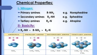 Chemical Properties:
I- Nitrogen:
Primary amines R-NH2 e.g. Norephedrine
Secondary amines R2-NH e.g. Ephedrine
Tertiary amines R3-N e.g. Atropine
II- Basicity:
R2-NH > R-NH2 > R3-N
 