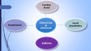 Clinical Use
of
ADRENALINE
Anaphylaxis
Cardiac
Arrest
Asthma
Local
Anesthetics
 