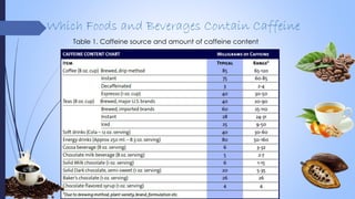 Which Foods and Beverages Contain Caffeine
Table 1. Caffeine source and amount of caffeine content
 