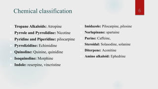 Chemical classification
 Tropane Alkaloids: Atropine
 Pyrrole and Pyrrolidine: Nicotine
 Pyridine and Piperidine: pilocarpine
 Pyrrolizidine: Echimidine
 Quinoline: Quinine, quinidine
 Isoquinoline: Morphine
 Indole: reserpine, vincristine
 Imidazole: Pilocarpine, pilosine
 Norlupinane: spartaine
 Purine: Caffeine,
 Steroidal: Solasodine, solanine
 Diterpene: Aconitine
 Amino alkaloid: Ephedrine
6
 