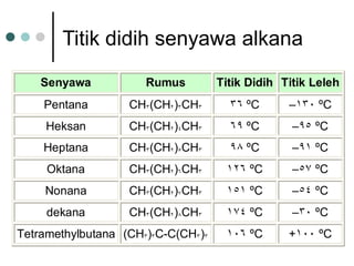 Titik didih senyawa alkana 