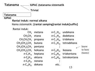 13
Tatanama
IUPAC
Rantai induk: normal alkana
Rantai induk:
CH4 metana n-C11H24 undekana
CH3CH3 etana n-C12H26 dodekana
CH3CH2CH3 propana n-C13H28 tridekana
CH3(CH2)2CH3 butana n-C14H30 tetradekana
CH3(CH2)3CH3 pentana ¦
CH3(CH2)4CH3 heksana n-C20H42 ikosana
n-C7H16 heptana n-C30H62 triakontana
n-C8H18 oktana n-C40H82 tetrakontana
n-C9H20 nonana ¦
n-C10H22 dekana etc.
Nama sistematik: {rantai samping}rantai induk{suffix}
know
to here
(teens)
Tatanama IUPAC (tatanama sistematik
Trivial
 