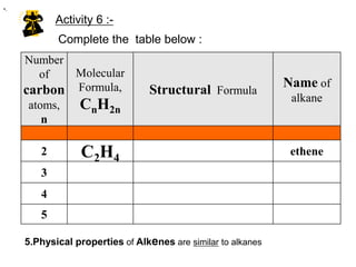 .Activity 6 :-Complete the  table below :5.Physical properties of Alkenes are similar to alkanes