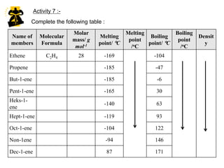 Activity 7 :-Complete the following table :