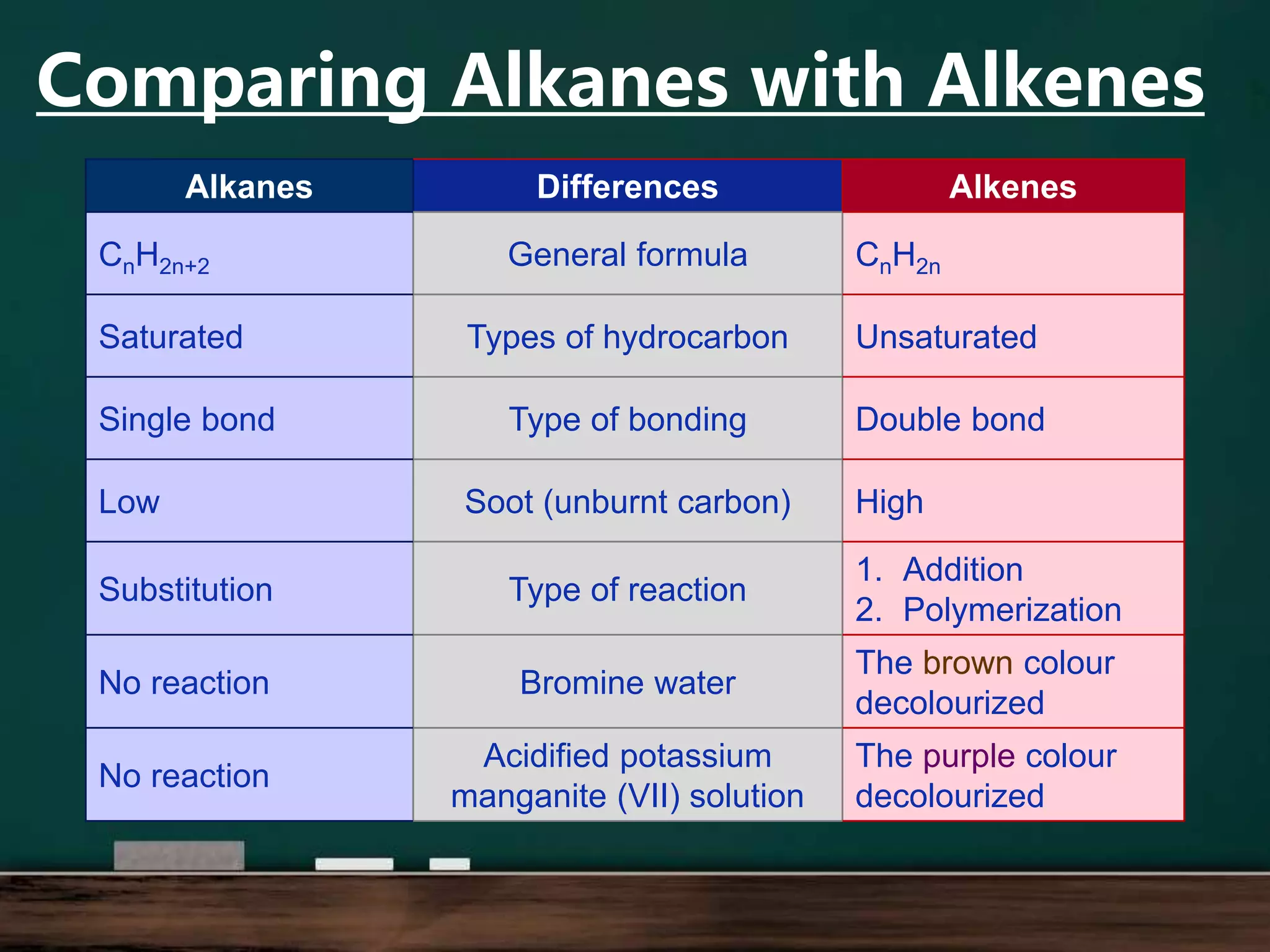 Alkanes Differences Alkenes
CnH2n+2 General formula CnH2n
Saturated Types of hydrocarbon Unsaturated
Single bond Type of bonding Double bond
Low Soot (unburnt carbon) High
Substitution Type of reaction
1. Addition
2. Polymerization
No reaction Bromine water
The brown colour
decolourized
No reaction
Acidified potassium
manganite (VII) solution
The purple colour
decolourized
Comparing Alkanes with Alkenes
 