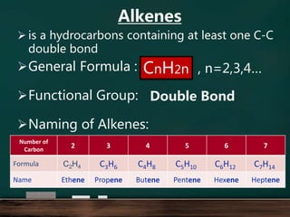  is a hydrocarbons containing at least one C-C
double bond
General Formula :
Functional Group:
Naming of Alkenes:
CnH2n
Number of
Carbon
2 3 4 5 6 7
Formula C2H4 C3H6 C4H8 C5H10 C6H12 C7H14
Name Ethene Propene Butene Pentene Hexene Heptene
Double Bond
, n=2,3,4…
Alkenes
 