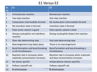 E1 Versus E2
Sr.
no
E1 E2
1 Unimolecular reaction Bimolecular reaction
2 Two step reaction One step reaction
3 Carbocation intermediate formed No Carbocation intermediate formed
4 No transition state is formed transition state is formed
5 Polar protic solvent is good Polar aprotic solvent is best
6 Strong nucleophile not interferes
reaction
Strong nucleophile fasters the reaction
7 Slow rate determining step Fast rate determining step
8 Rearrangement may takes place There is no rearrangement
9 Bond formation and bond breaking
is not simultaneous
Bond formation and bond breaking is
simultaneous
10 Reaction rate is increases when
substrate concentration increases
Reaction rate is increases when substrate
and base concentration increases
11 No stereo specific Antiperiplanar (stereo specific)
12 Follows saytzeff rule Follows saytzeff rule
13 Β-elimination Β-elimination 35Mr. Mote G.D
 