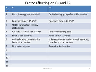 Factor affecting on E1 and E2
Sr.
no
E1 E2
1 Good leaving group- alcohol Better leaving groups faster the reaction
2 Reactivity order: 3°>2°>1° Reactivity order: 3°>2°>1°
3 Stable carbocation-tertiary
carbocation
4 Weak bases-Water or Alcohol Favored by strong base
5 Polar protic solvents Polar aprotic solvents
6 Only substrate concentration
fasters the reaction
substrate concentration as well as strong
base fasters the reaction
7 First order kinetics Second order kinetics
8
9
10
11
12
36Mr. Mote G.D
 