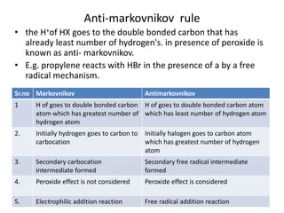 Anti-markovnikov rule
• the H+of HX goes to the double bonded carbon that has
already least number of hydrogen's. in presence of peroxide is
known as anti- markovnikov.
• E.g. propylene reacts with HBr in the presence of a by a free
radical mechanism.
46Mr. Mote G.D
Sr.no Markovnikov Antimarkovnikov
1 H of goes to double bonded carbon
atom which has greatest number of
hydrogen atom
H of goes to double bonded carbon atom
which has least number of hydrogen atom
2. Initially hydrogen goes to carbon to
carbocation
Initially halogen goes to carbon atom
which has greatest number of hydrogen
atom
3. Secondary carbocation
intermediate formed
Secondary free radical intermediate
formed
4. Peroxide effect is not considered Peroxide effect is considered
5. Electrophilic addition reaction Free radical addition reaction
 