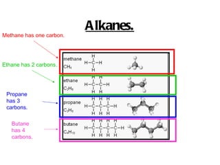 Alkanes.   Methane has one carbon.  Ethane has 2 carbons.  Propane has 3 carbons.  Butane has 4 carbons.  