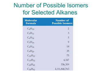 Number of Possible Isomers
for Selected Alkanes

 
