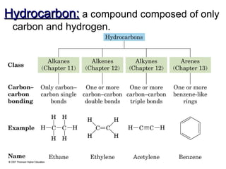 Hydrocarbon: a compound composed of only
carbon and hydrogen.

 
