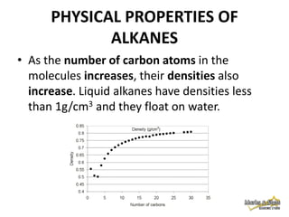 PHYSICAL PROPERTIES OF
ALKANES
• As the number of carbon atoms in the
molecules increases, their densities also
increase. Liquid alkanes have densities less
than 1g/cm3 and they float on water.

 