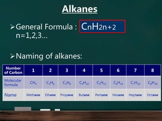 General Formula :
n=1,2,3…
Naming of alkanes:
Number
of Carbon
1 2 3 4 5 6 7 8
Molecular
formula
CH4 C2H6 C3H8 C4H10 C5H12 C6H14 C7H16 C8H18
Name Methane Ethane Propane Butane Pentane Hexane Heptane Octane
CnH2n+2
Alkanes
 