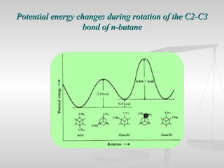 Potential energy changes during rotation of the C2-C3Potential energy changes during rotation of the C2-C3
bond of n-butan...