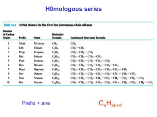 H0mologous series
CnH2n+2
Prefix + ane
 