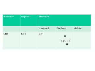 molecular emprical Structural
condensed Displayed skeletal
CH4 CH4 CH4
H
H  C  H
H
 