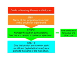 Give the location
for double and
triple bond
STEP 3
Give the location and name of each
substituent (alphabetical order) as a
prefix to the name of the main chain.
STEP 2
Number the carbon atoms starting
from the end nearest a double or triple bond.
 