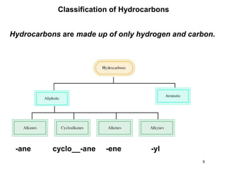 8
Classification of Hydrocarbons
Hydrocarbons are made up of only hydrogen and carbon.
-ane cyclo__-ane -ene -yl
 