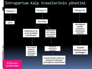 İntrapartum Kalp traselerinin yönetimi
Kategori I Kategori II Kategori III
izlem
Yakın izlem
Akselerasyon var
ya da varyabilite
normale yakın
Yakın izleme
devam ve
İntrauterin
resüsitasyon
önlemleri
Akselerasyon
yok –Azalmış
veya minimal
varyabilite
İntrauterin
resüsitasyon
önlemleri
Trasede düzelme olmaması
–Katergori III dönüşüm
,Acil doğumun düşünülmesi
Acil doğuma
hazırlık
İntrauterin
resüsitasyon
önlemleri
Trasede
düzelme yoksa
Acil Doğum
ACOG 2010
GUİDELİNES
 
