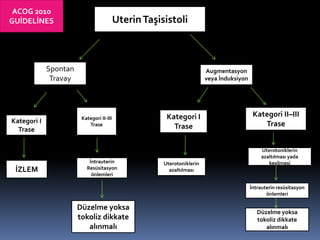UterinTaşisistoli
Spontan
Travay
Augmentasyon
veya İnduksiyon
Kategori I
Trase
İZLEM
Kategori II-III
Trase
İntrauterin
Resüsitasyon
önlemleri
Düzelme yoksa
tokoliz dikkate
alınmalı
Kategori I
Trase
Uterotoniklerin
azaltılması
Kategori II–III
Trase
Uterotoniklerin
azaltılması yada
kesilmesi
İntrauterin resüsitasyon
önlemleri
Düzelme yoksa
tokoliz dikkate
alınmalı
ACOG 2010
GUİDELİNES
 