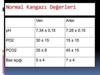 Normal Kangazı Değerleri
7 ± 45 ± 4Baz açığı
45 ± 1535 ± 8PCO2
15 ± 1030 ± 15PO2
7,28 ± 0,157,34 ± 0,15pH
ArterVen
 