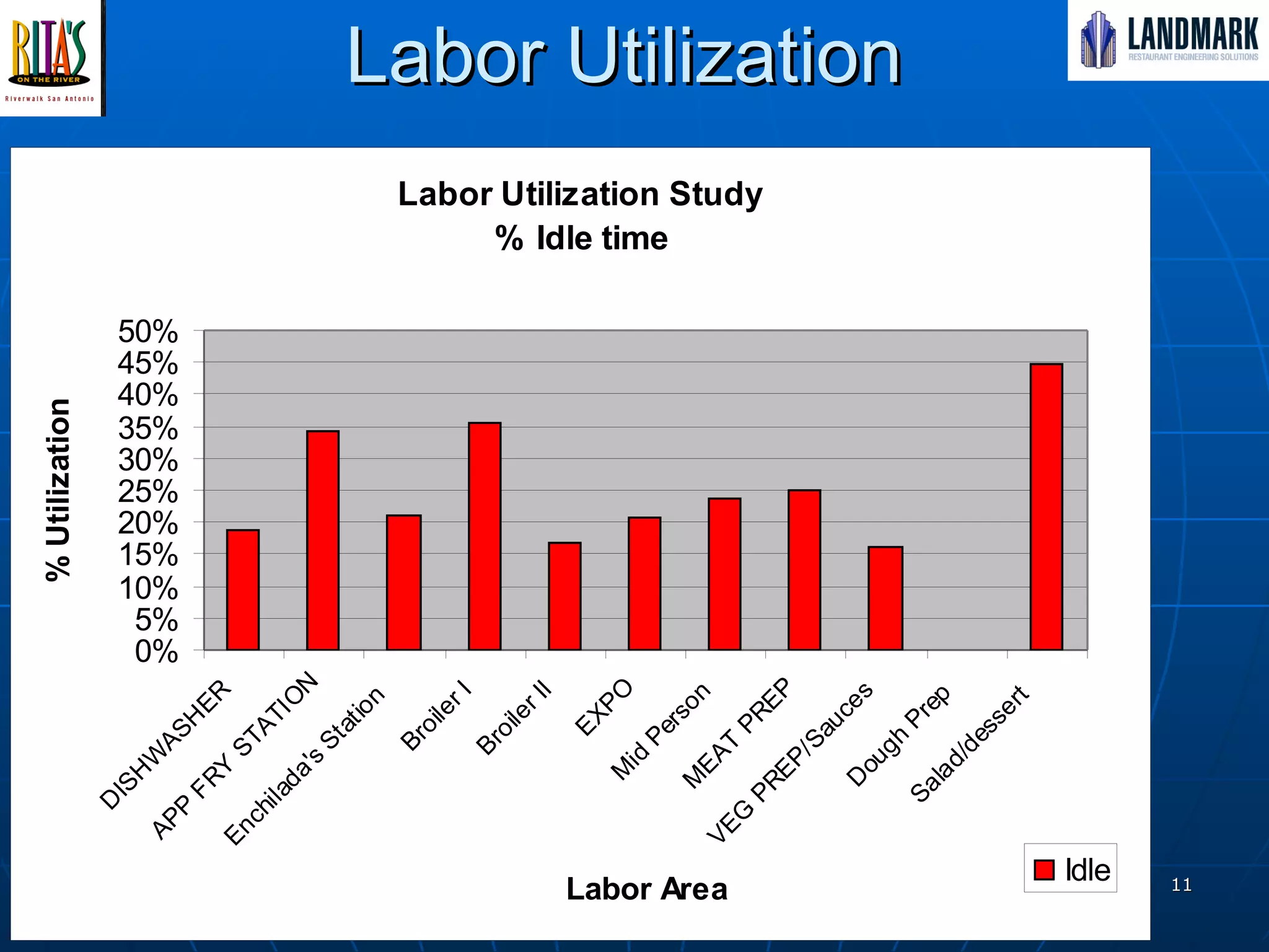 Labor Utilization  