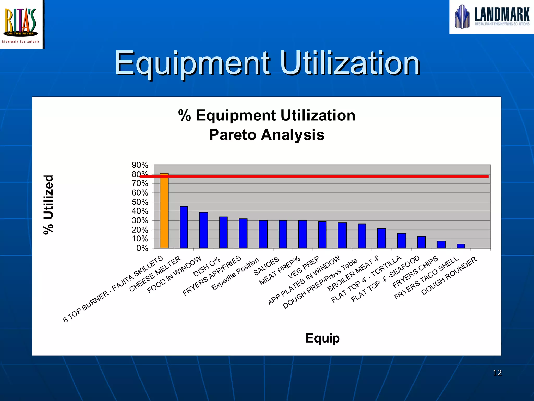 Equipment Utilization 
