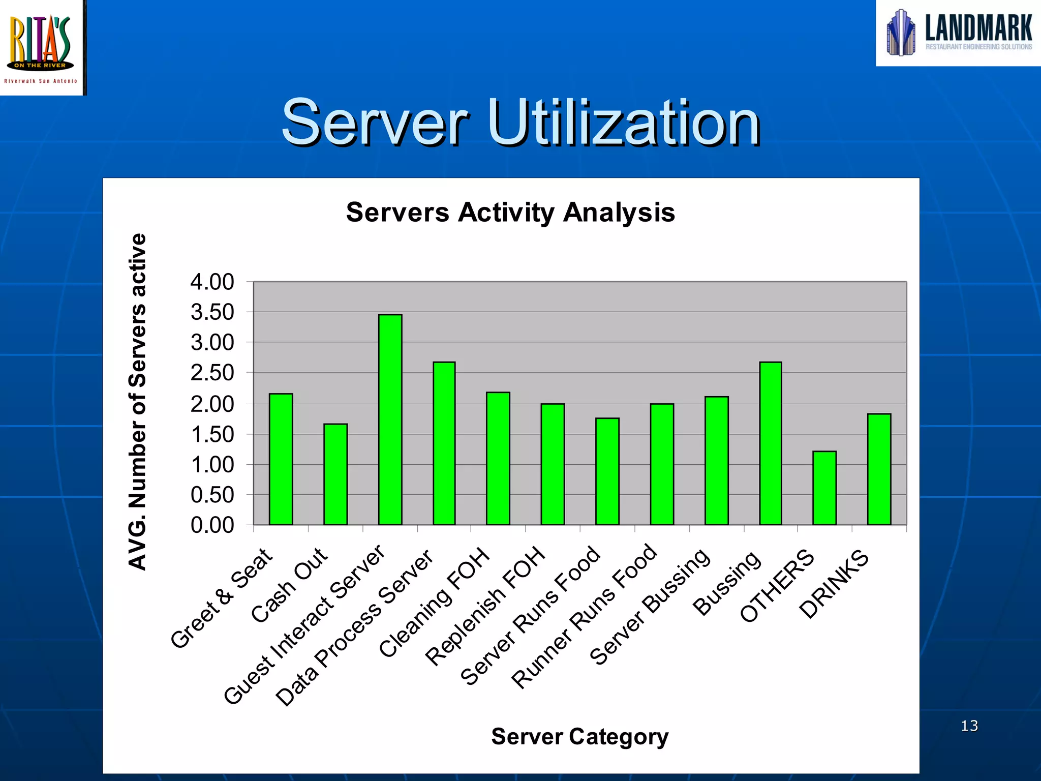 Server Utilization 