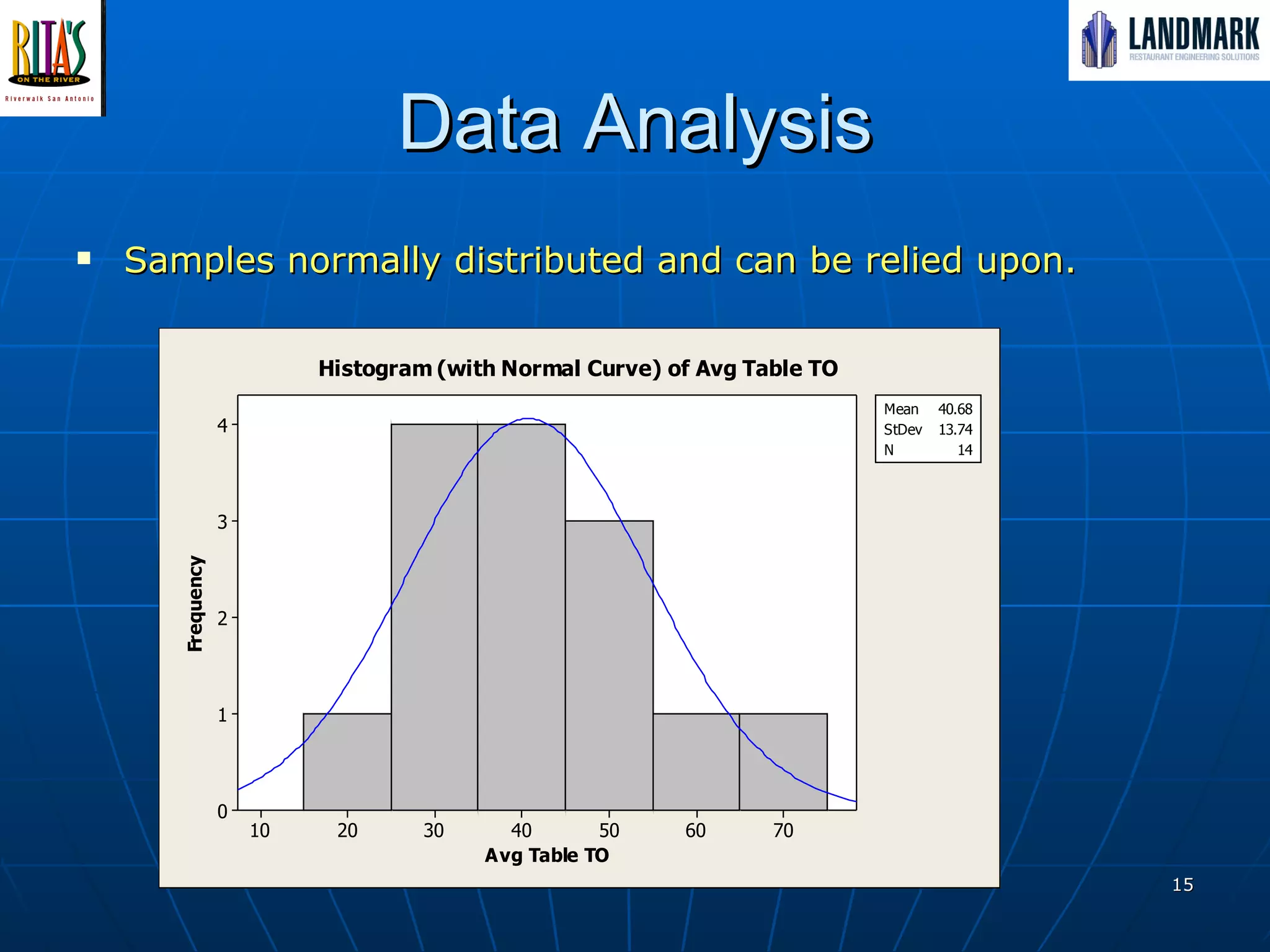 Data Analysis Samples normally distributed and can be relied upon. 