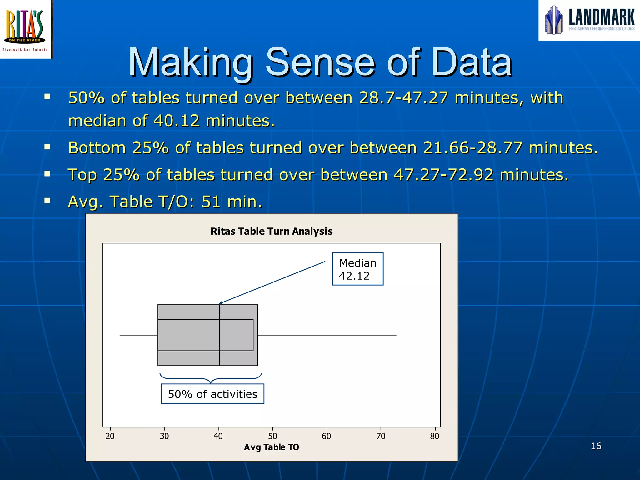 Making Sense of Data 50% of tables turned over between 28.7-47.27 minutes, with median of 40.12 minutes. Bottom 25% of tables turned over between 21.66-28.77 minutes. Top 25% of tables turned over between 47.27-72.92 minutes. Avg. Table T/O: 51 min. Median 42.12 50% of activities 