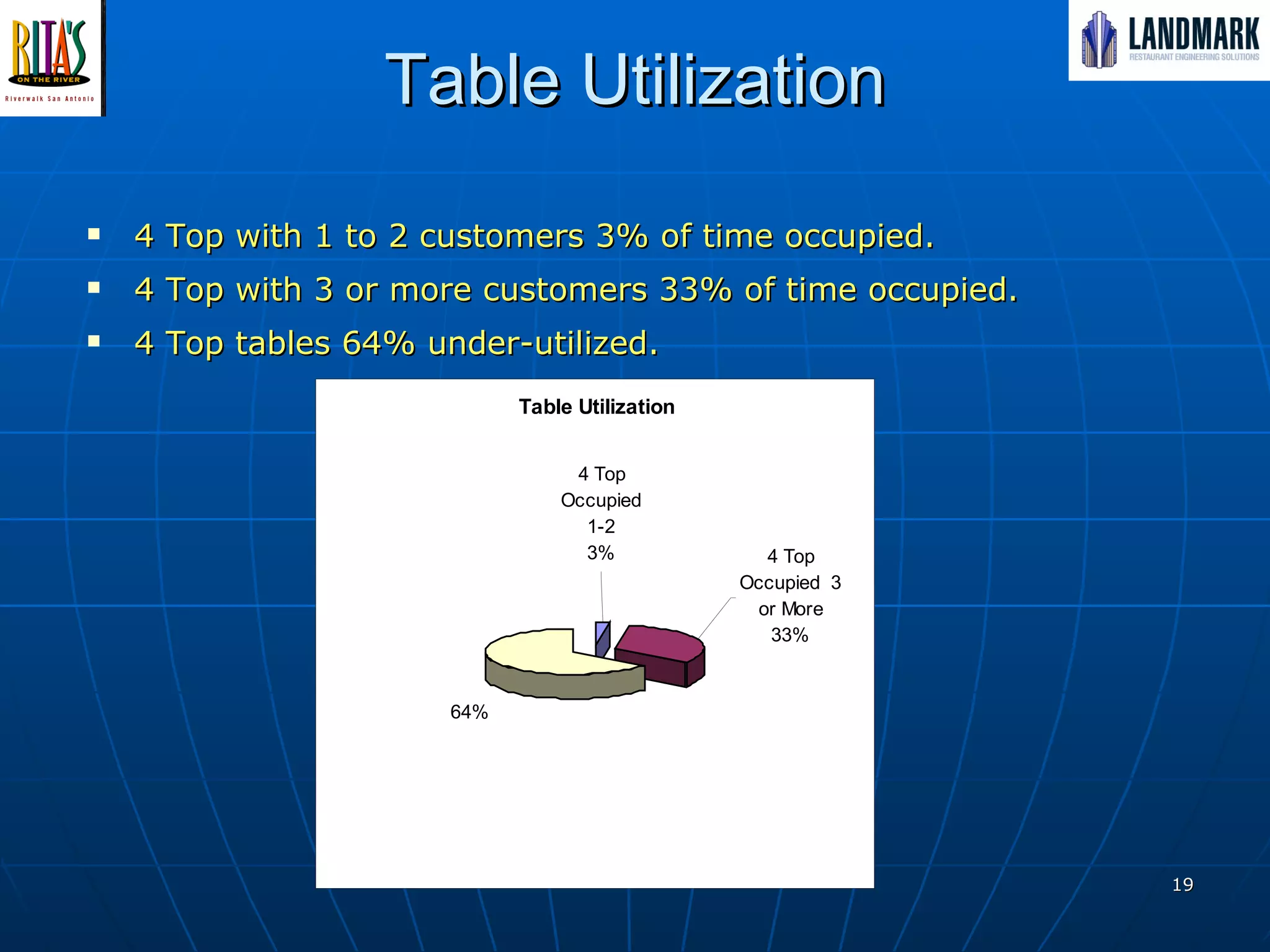 Table Utilization 4 Top with 1 to 2 customers 3% of time occupied. 4 Top with 3 or more customers 33% of time occupied.  4 Top tables 64% under-utilized. Median 42.12 50% of activities 