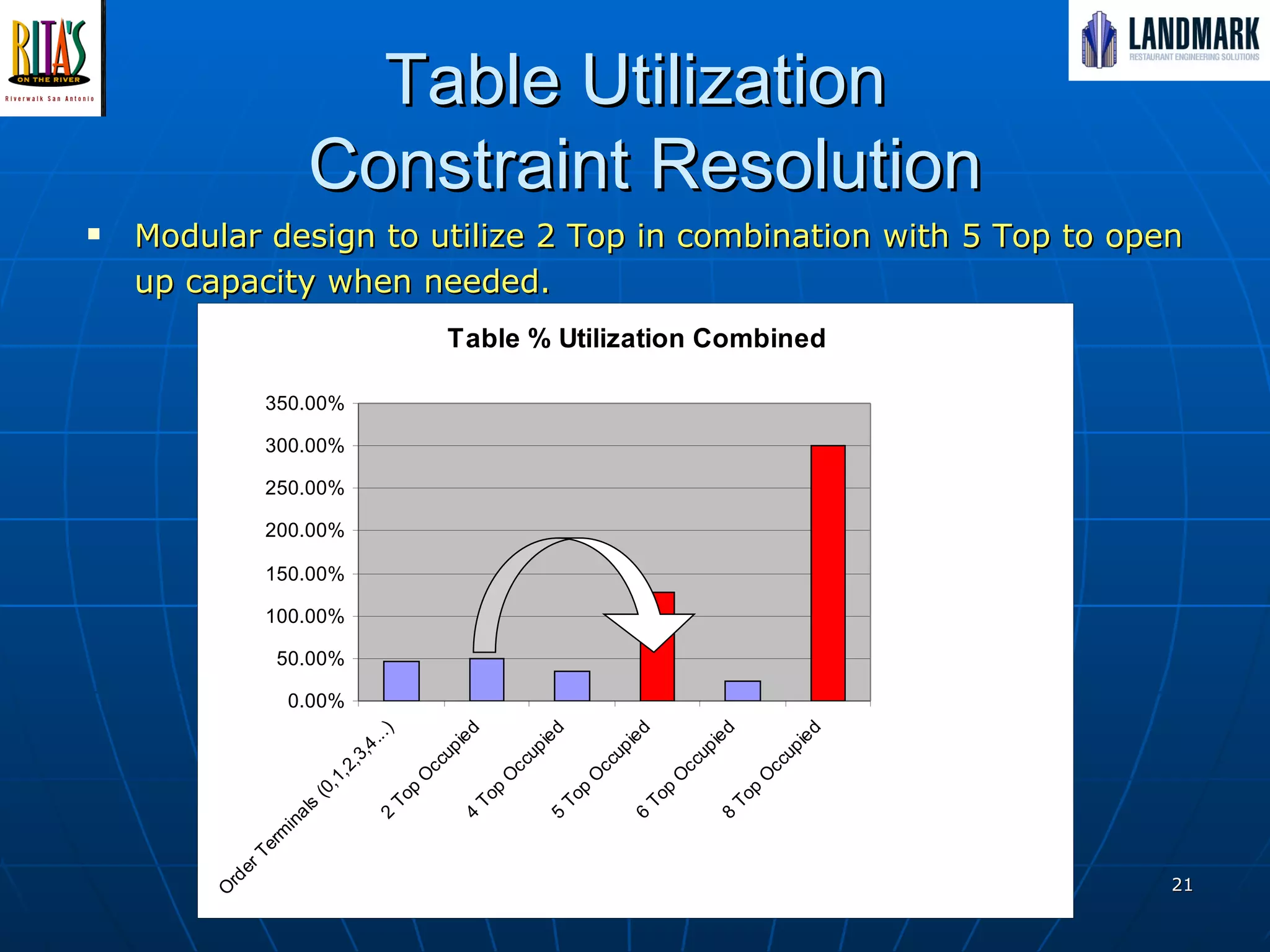 Table Utilization  Constraint Resolution Modular design to utilize 2 Top in combination with 5 Top to open up capacity when needed.  Median 42.12 50% of activities 