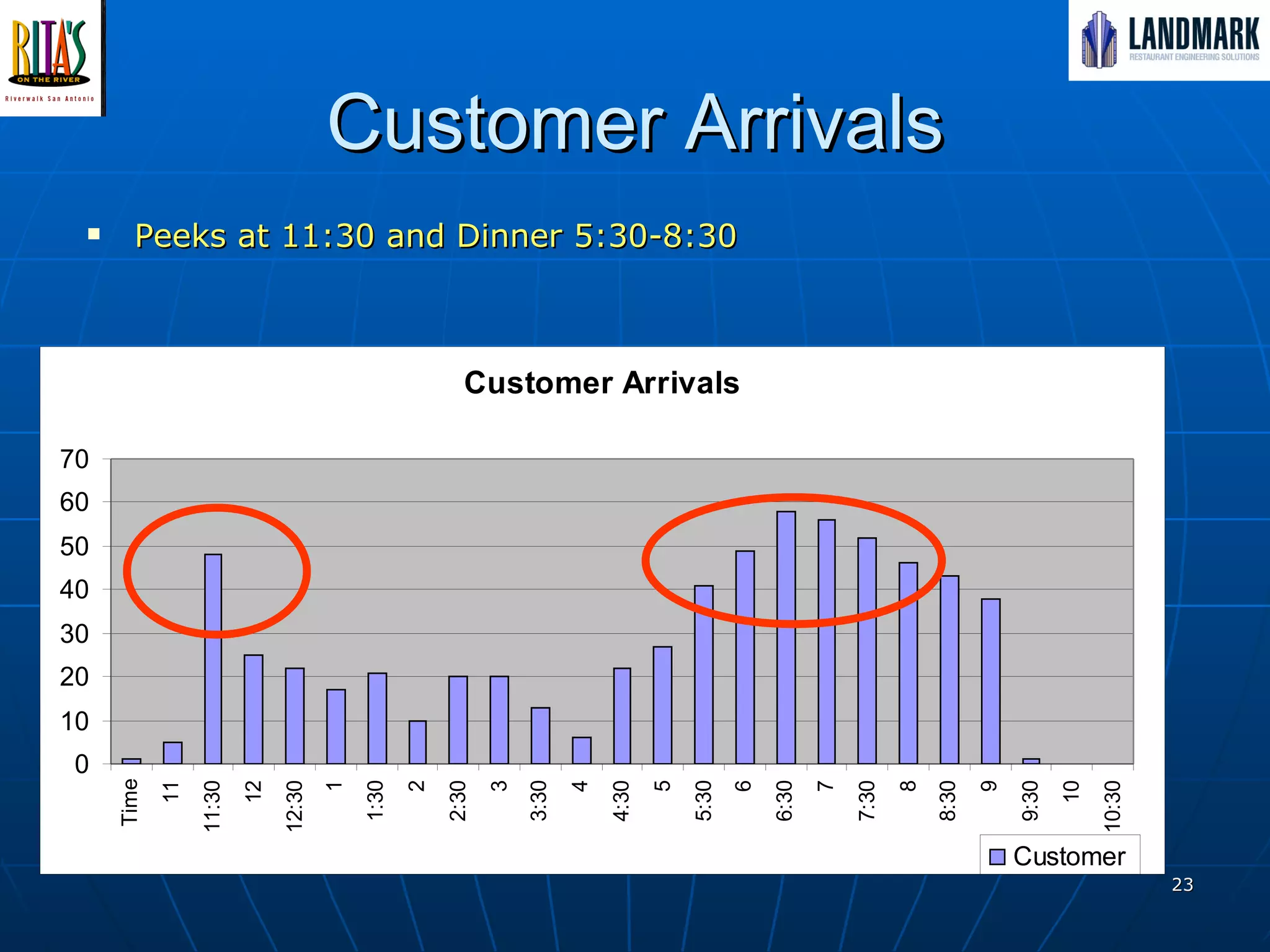 Customer Arrivals Peeks at 11:30 and Dinner 5:30-8:30  Median 42.12 50% of activities 
