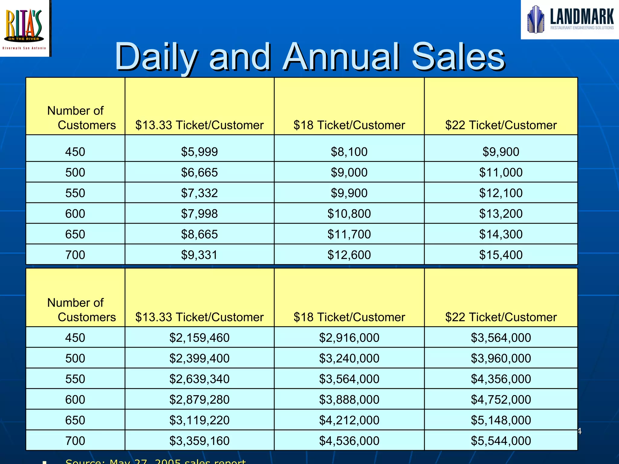 Daily and Annual Sales Source: May 27, 2005 sales report Number of Customers $13.33 Ticket/Customer $18 Ticket/Customer $22 Ticket/Customer 450 $5,999 $8,100 $9,900 500 $6,665 $9,000 $11,000 550 $7,332 $9,900 $12,100 600 $7,998 $10,800 $13,200 650 $8,665 $11,700 $14,300 700 $9,331 $12,600 $15,400 Number of Customers $13.33 Ticket/Customer $18 Ticket/Customer $22 Ticket/Customer 450 $2,159,460 $2,916,000 $3,564,000 500 $2,399,400 $3,240,000 $3,960,000 550 $2,639,340 $3,564,000 $4,356,000 600 $2,879,280 $3,888,000 $4,752,000 650 $3,119,220 $4,212,000 $5,148,000 700 $3,359,160 $4,536,000 $5,544,000 