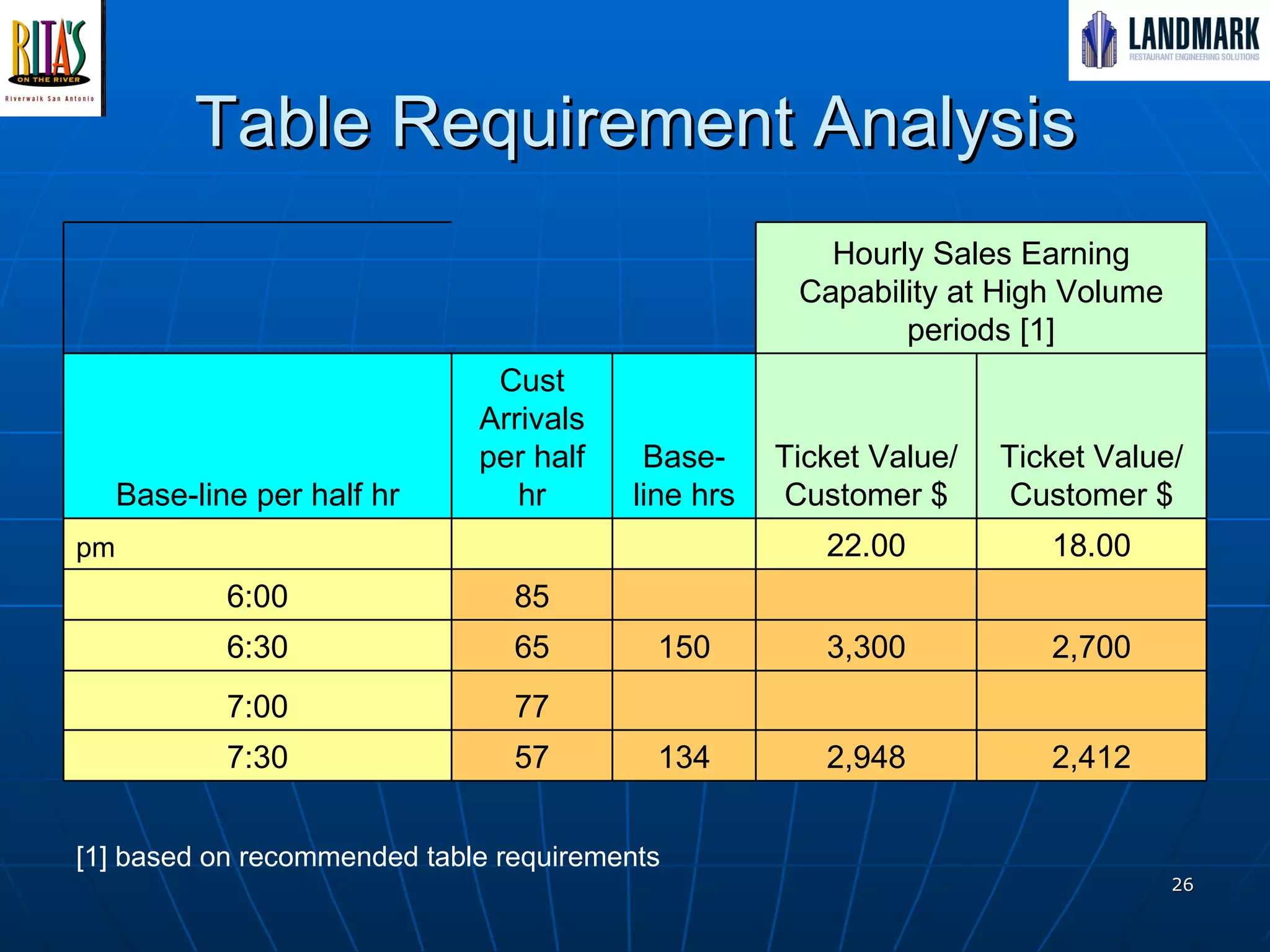 Table Requirement Analysis   Hourly Sales Earning Capability at High Volume periods [1] Base-line per half hr Cust Arrivals per half hr Base-line hrs Ticket Value/ Customer $ Ticket Value/ Customer $ pm     22.00 18.00 6:00 85       6:30 65 150 3,300 2,700 7:00 77       7:30 57 134 2,948 2,412 [1] based on recommended table requirements 