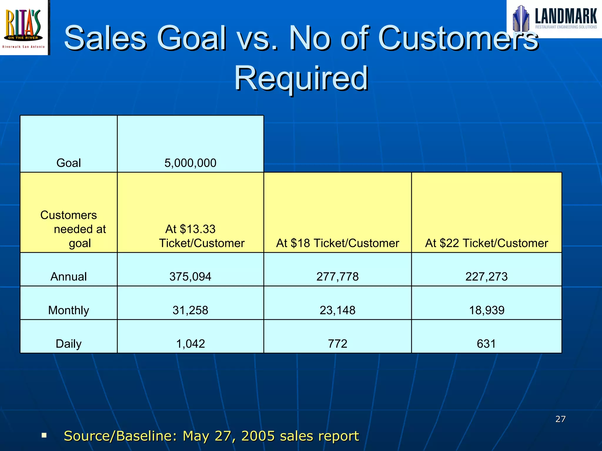 Sales Goal vs. No of Customers Required Source/Baseline: May 27, 2005 sales report Goal 5,000,000 Customers needed at goal At $13.33 Ticket/Customer At $18 Ticket/Customer At $22 Ticket/Customer Annual 375,094 277,778 227,273 Monthly 31,258 23,148 18,939 Daily 1,042 772 631 
