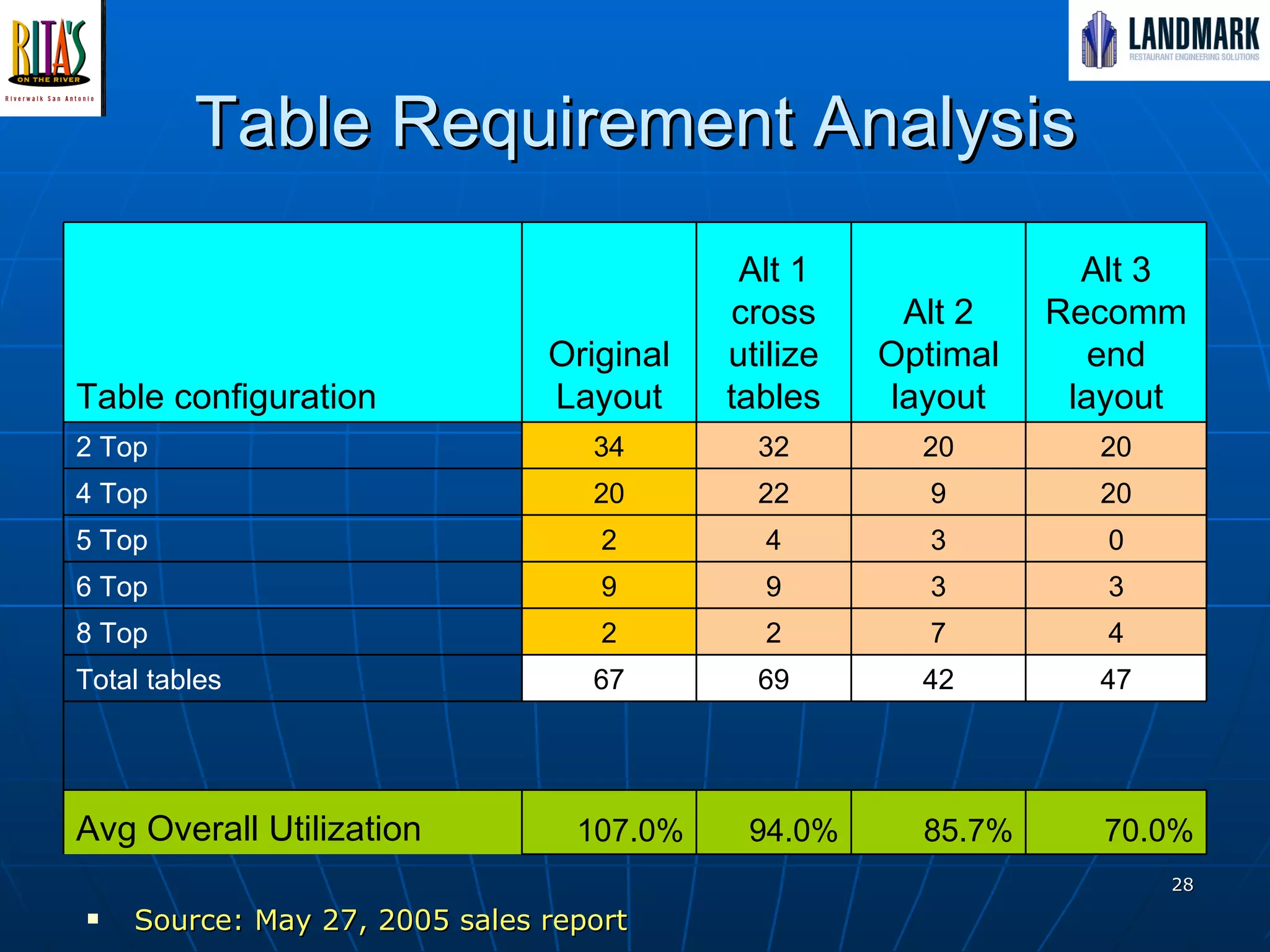 Table Requirement Analysis Source: May 27, 2005 sales report Table configuration Original Layout Alt 1 cross utilize tables Alt 2 Optimal layout Alt 3 Recommend layout 2 Top  34 32 20 20 4 Top  20 22 9 20 5 Top  2 4 3 0 6 Top  9 9 3 3 8 Top  2 2 7 4 Total tables 67 69 42 47   Avg Overall Utilization 107.0% 94.0% 85.7% 70.0% 