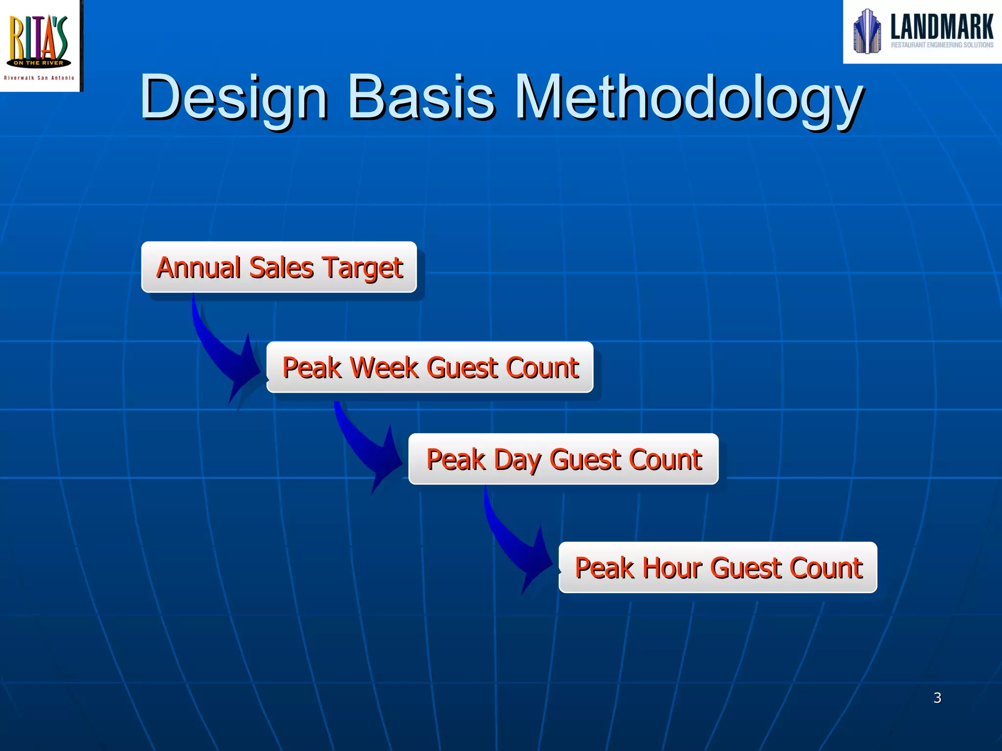 Design Basis Methodology Annual Sales Target Peak Week Guest Count Peak Day Guest Count Peak Hour Guest Count 