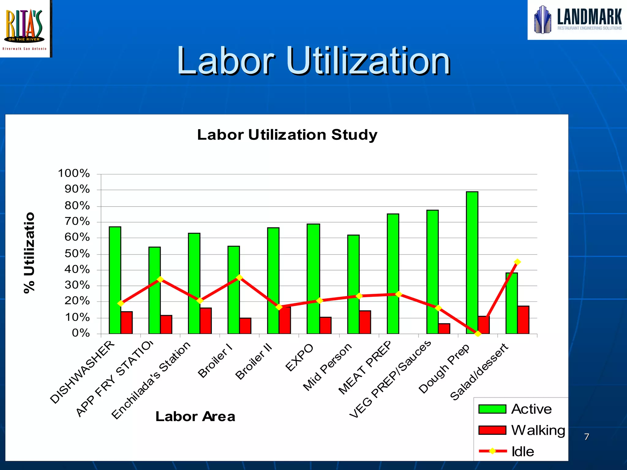 Labor Utilization 