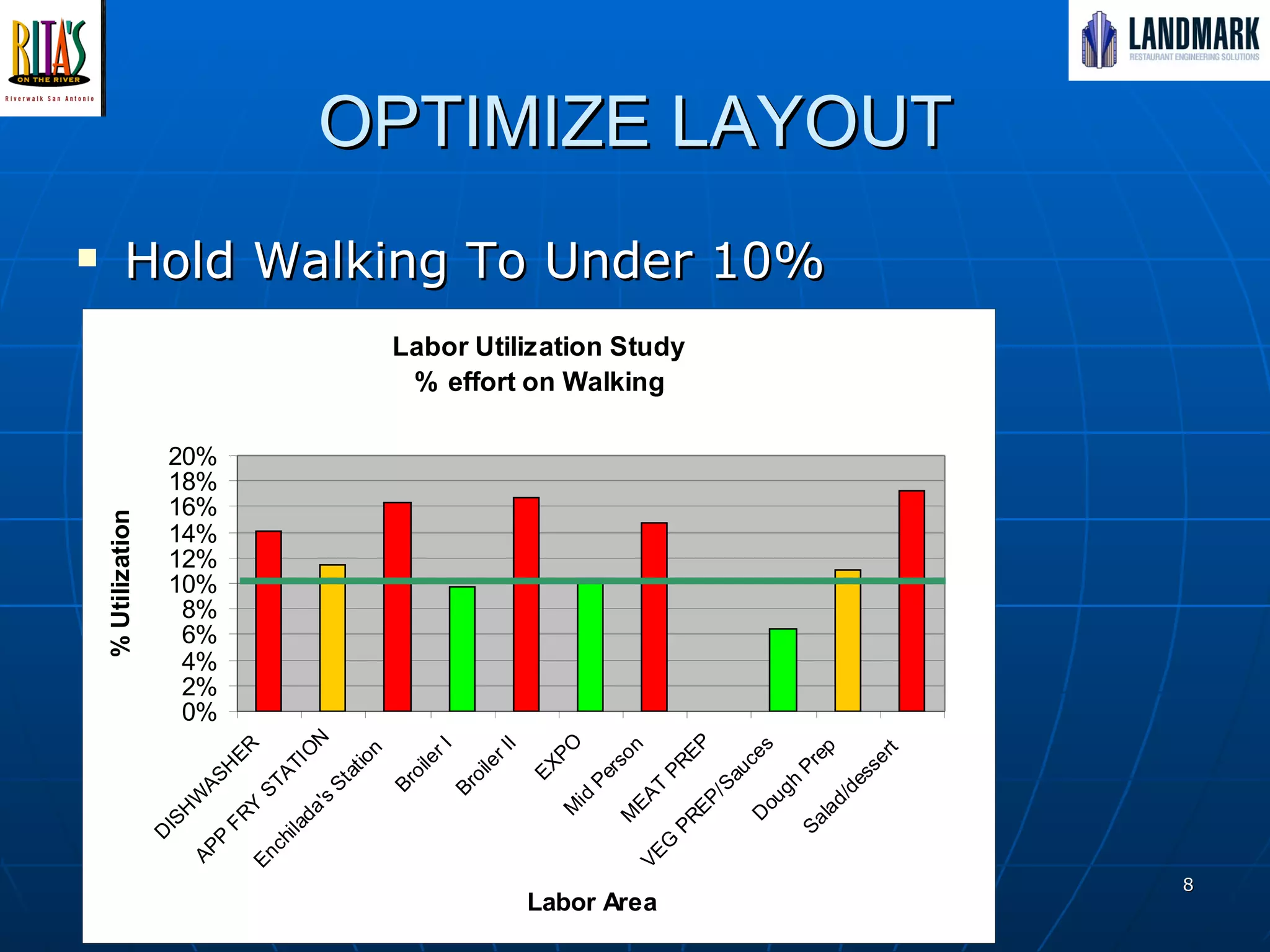 OPTIMIZE LAYOUT Hold Walking To Under 10% 