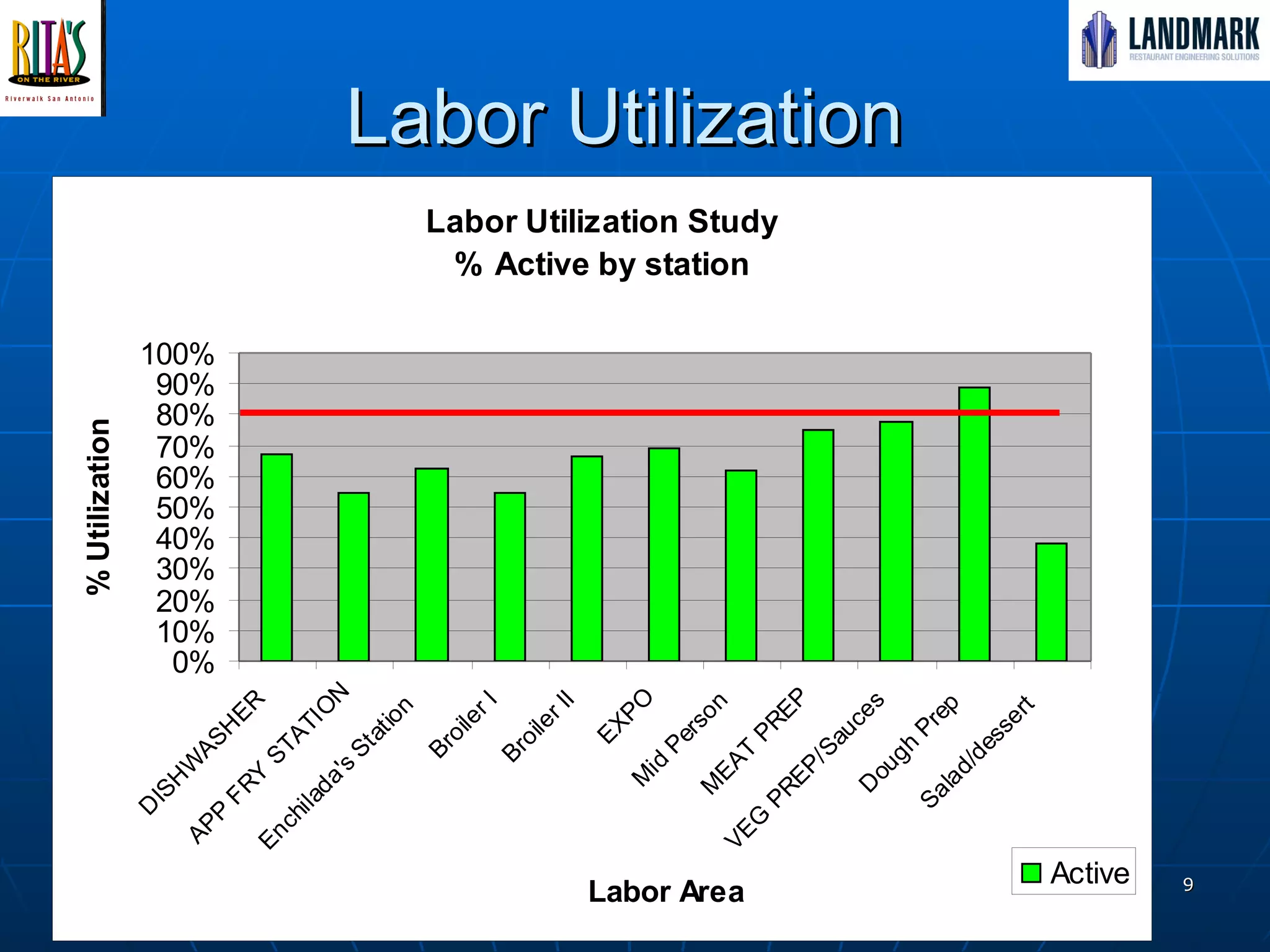 Labor Utilization  
