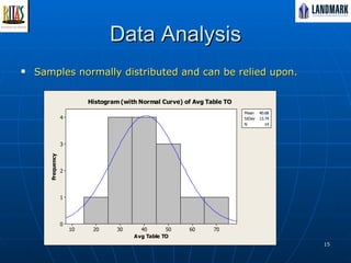 Data Analysis Samples normally distributed and can be relied upon. 