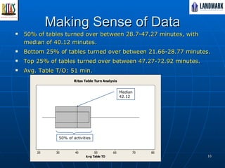 Making Sense of Data 50% of tables turned over between 28.7-47.27 minutes, with median of 40.12 minutes. Bottom 25% of tables turned over between 21.66-28.77 minutes. Top 25% of tables turned over between 47.27-72.92 minutes. Avg. Table T/O: 51 min. Median 42.12 50% of activities 