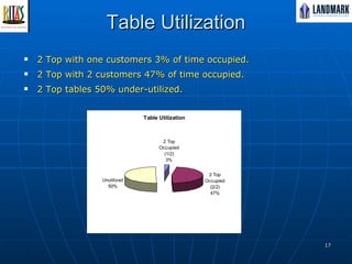 Table Utilization 2 Top with one customers 3% of time occupied. 2 Top with 2 customers 47% of time occupied.  2 Top tables 50% under-utilized. Median 42.12 50% of activities 